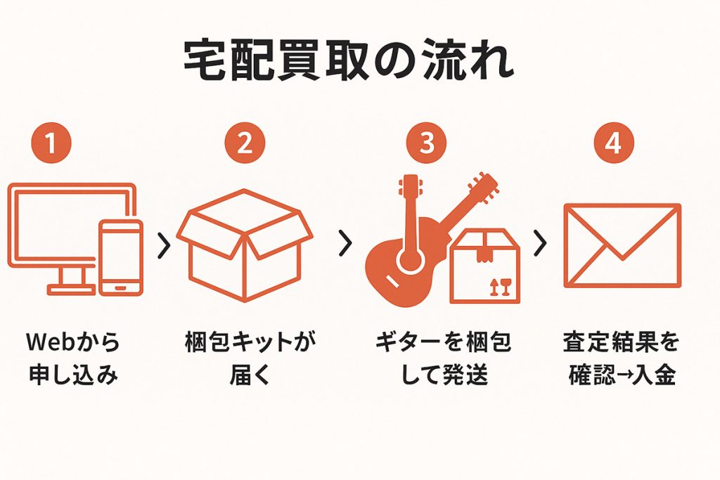 宅配買取の流れ
