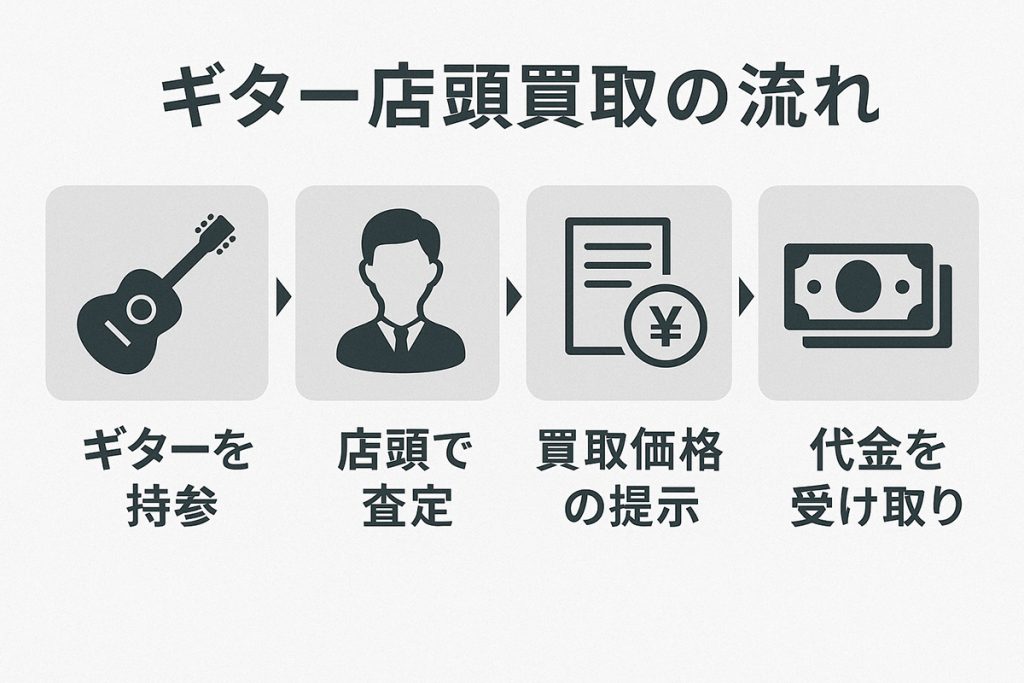 ギター店頭買取の流れ